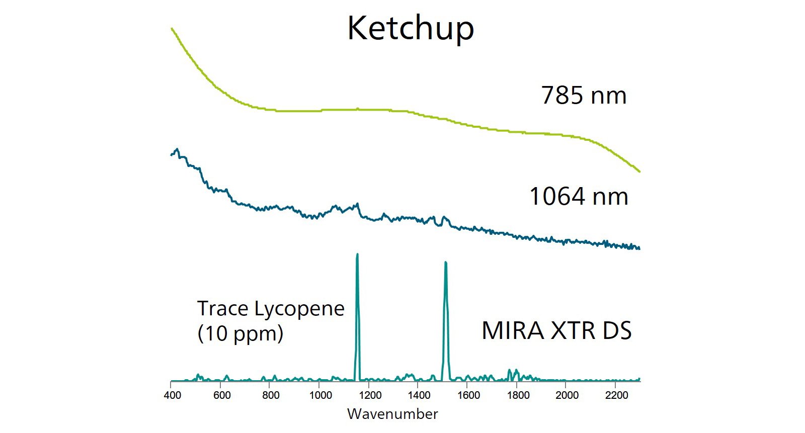  Comparison of Raman spectra of ketchup measured by 1064 nm, 785 nm (MIRA DS), and XTR (MIRA XTR DS).